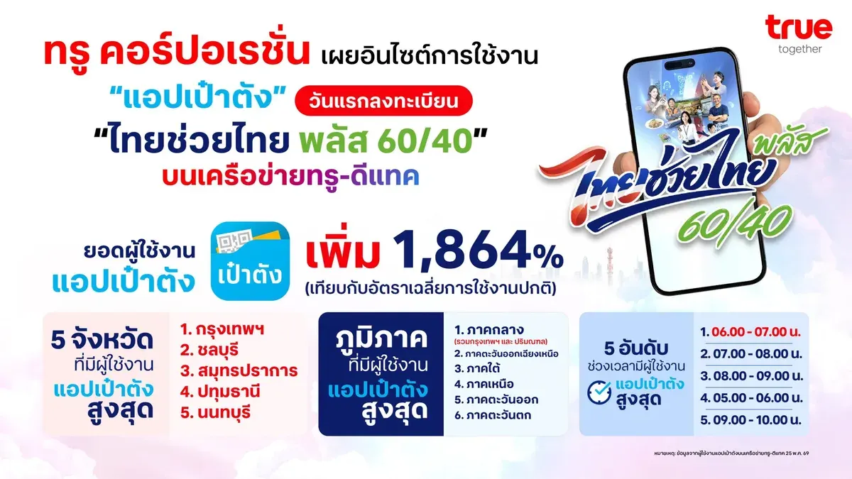 Record-Breaking First Hour! True Corporation Reports Massive Registration Day for 'Thai Help Thai Plus 60/40' Program